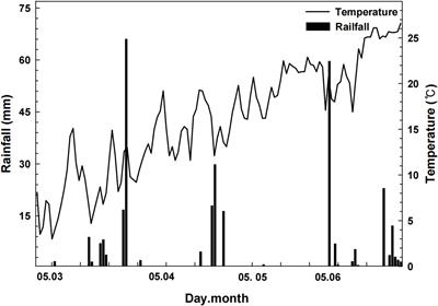 Effects of <mark class="highlighted">subsurface drip fertigation</mark> on potato growth, yield, and soil moisture dynamics